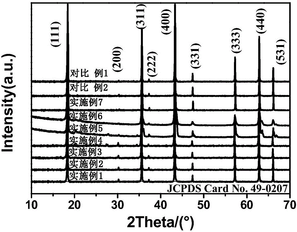 Ti&lt;3+&gt;/Ti&lt;4+&gt; mixed-valence lithium titanate negative electrode material doped with iron element and preparation of negative electrode material