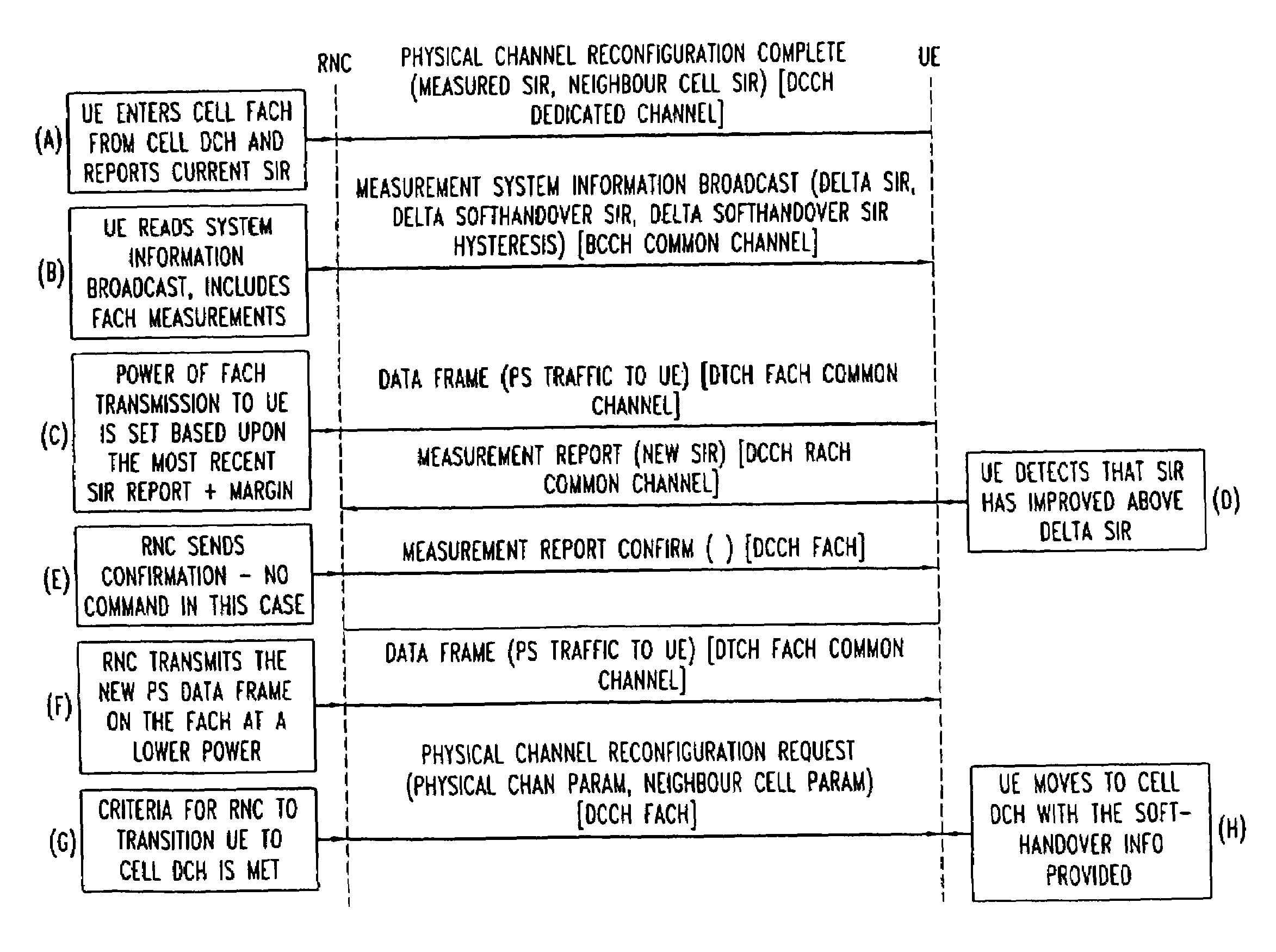 Adjusting the transmission power of a forward access channel (FACH), and a corresponding network for mobile telecommunications
