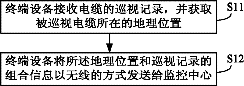 Method for acquiring cable patrol record, terminal equipment and system thereof