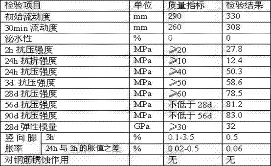 Sulphoaluminate-base high-strength grouting concrete and preparation method thereof