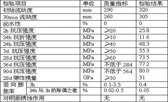 Sulphoaluminate-base high-strength grouting concrete and preparation method thereof