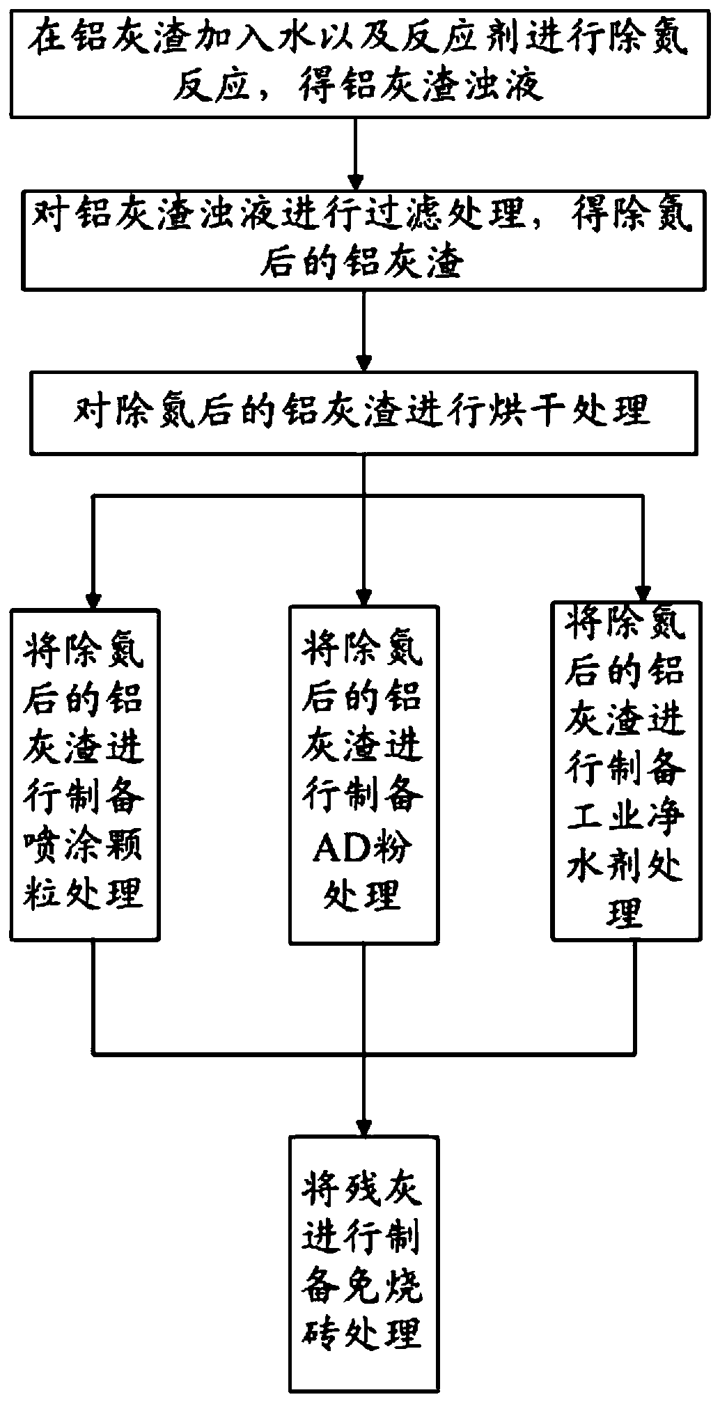Harmless treatment method and device for aluminum ash residues