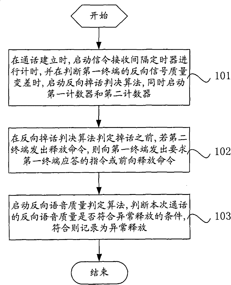 Method and system for monitoring abnormal release event of voice service