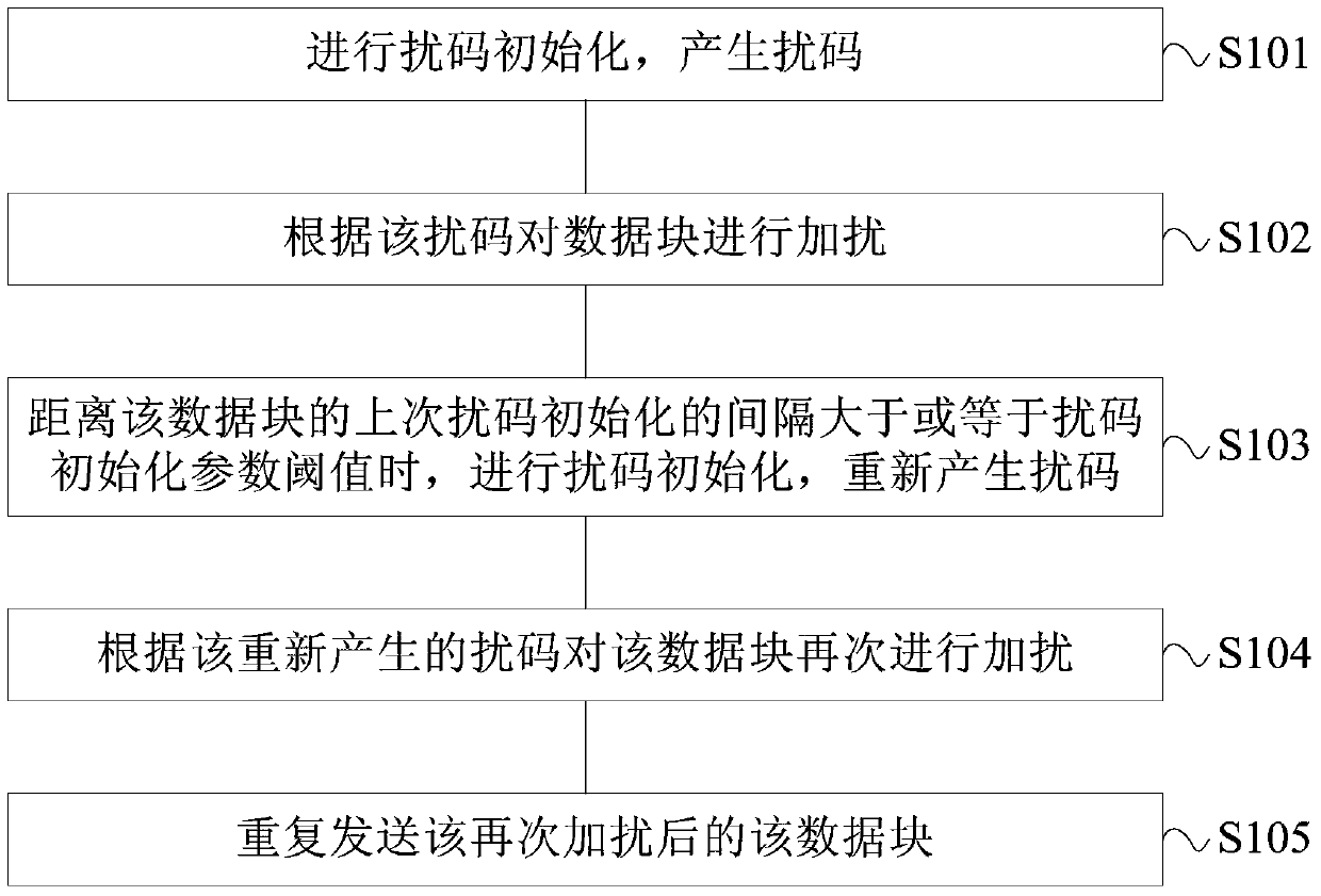 Data sending method, data receiving method, sending end device and receiving end device