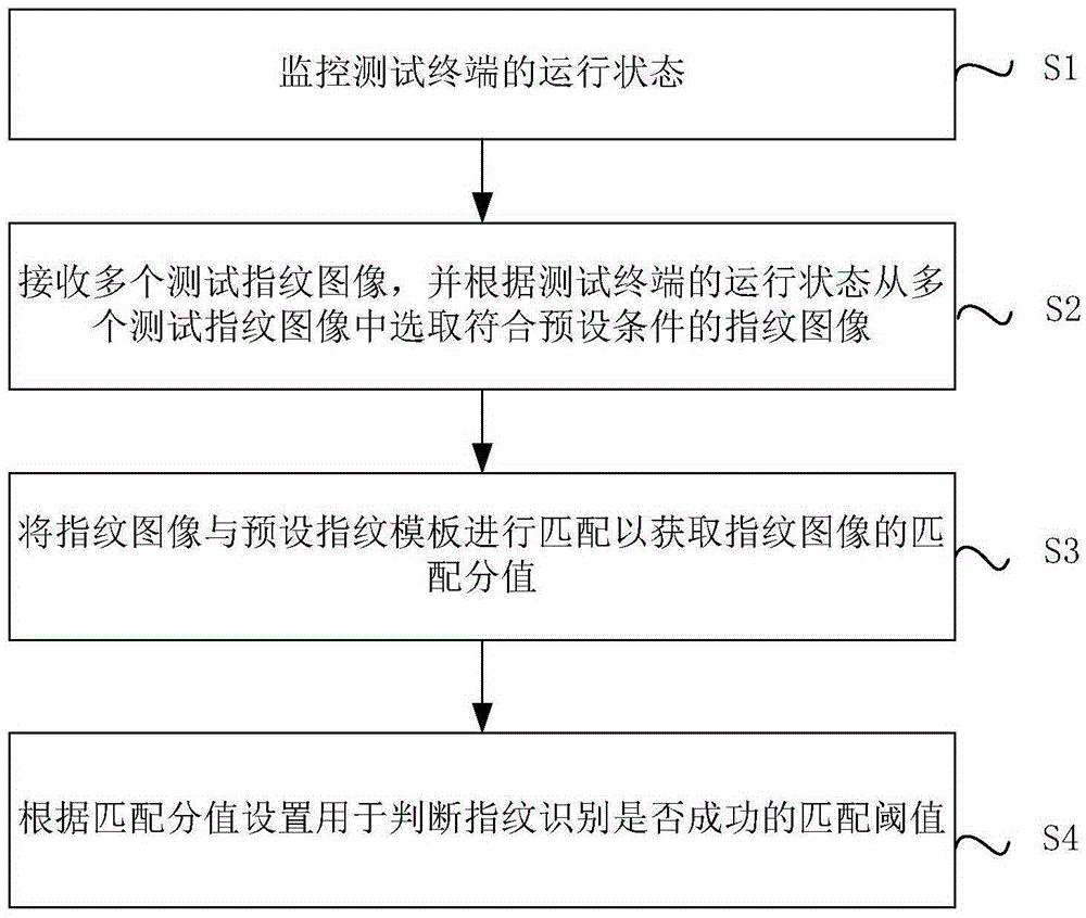 Method and apparatus for improving fingerprint recognition performance, and mobile terminal