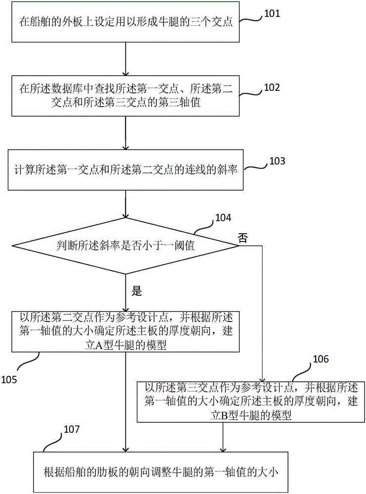 Modeling method and modeling apparatus for bracket of ship and bracket