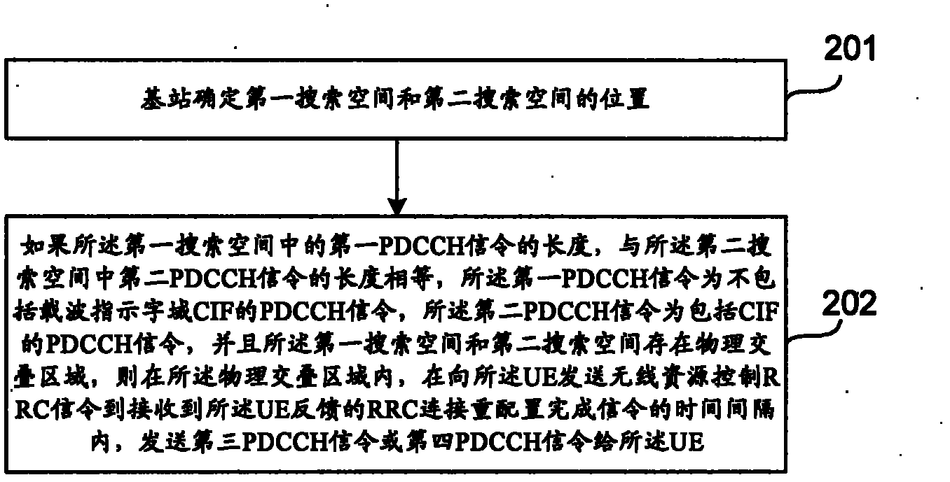 Method for sending and receiving physical downlink control channel (PDCCH) signaling, base station, user equipment (UE) and system thereof