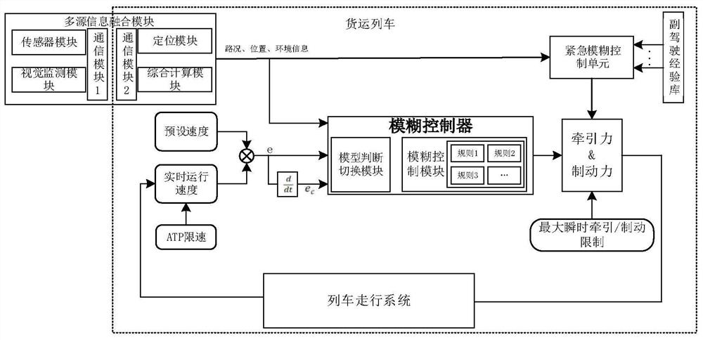 Freight train and speed tracking method and system thereof