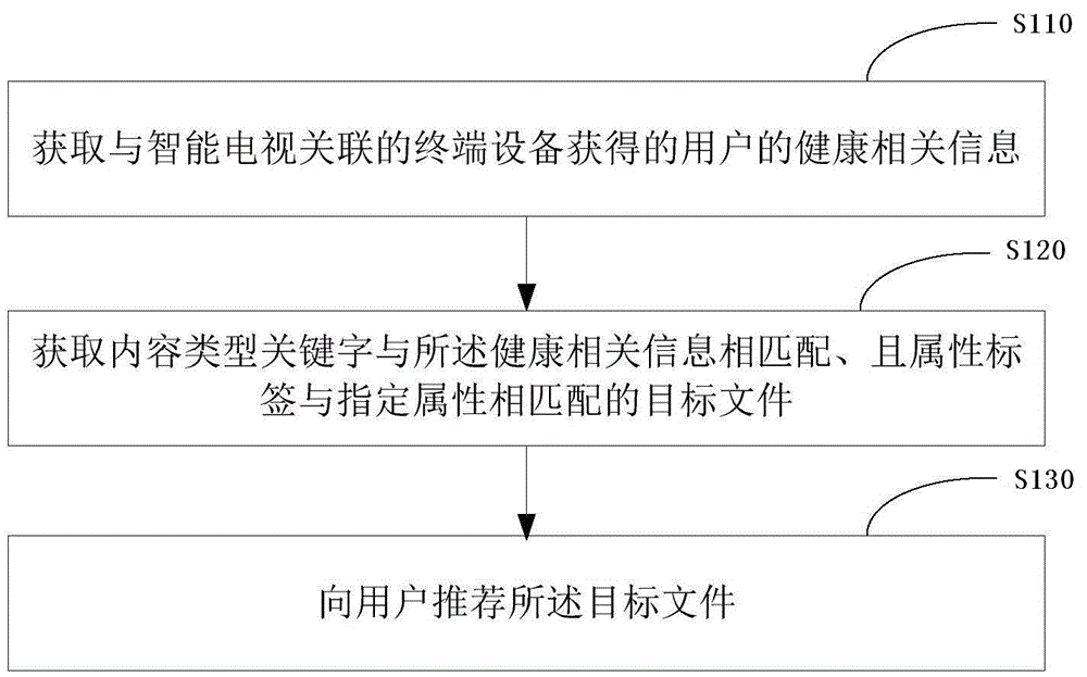 Intelligent TV content recommendation method and device