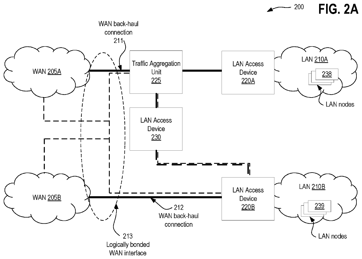 Systems and methods for traffic aggregation on multiple wan backhauls and multiple distinct LAN networks