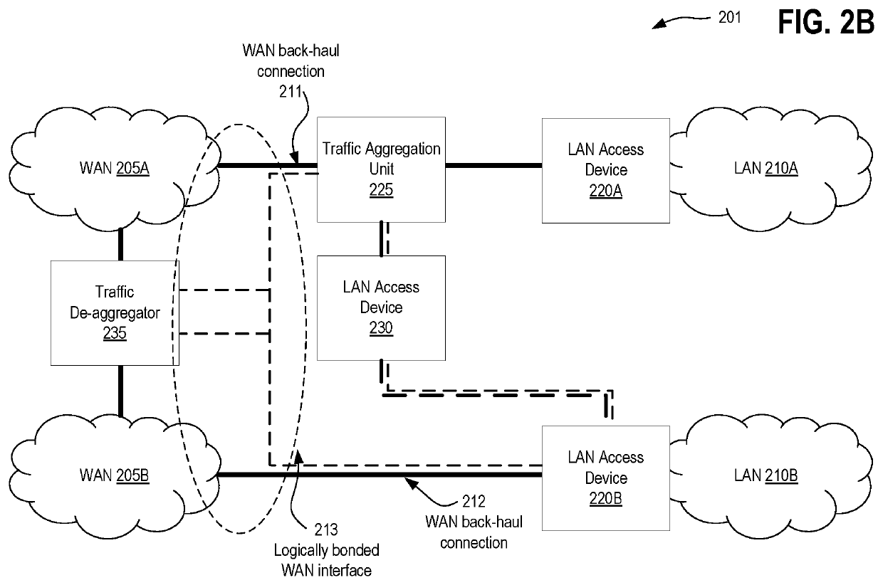 Systems and methods for traffic aggregation on multiple wan backhauls and multiple distinct LAN networks