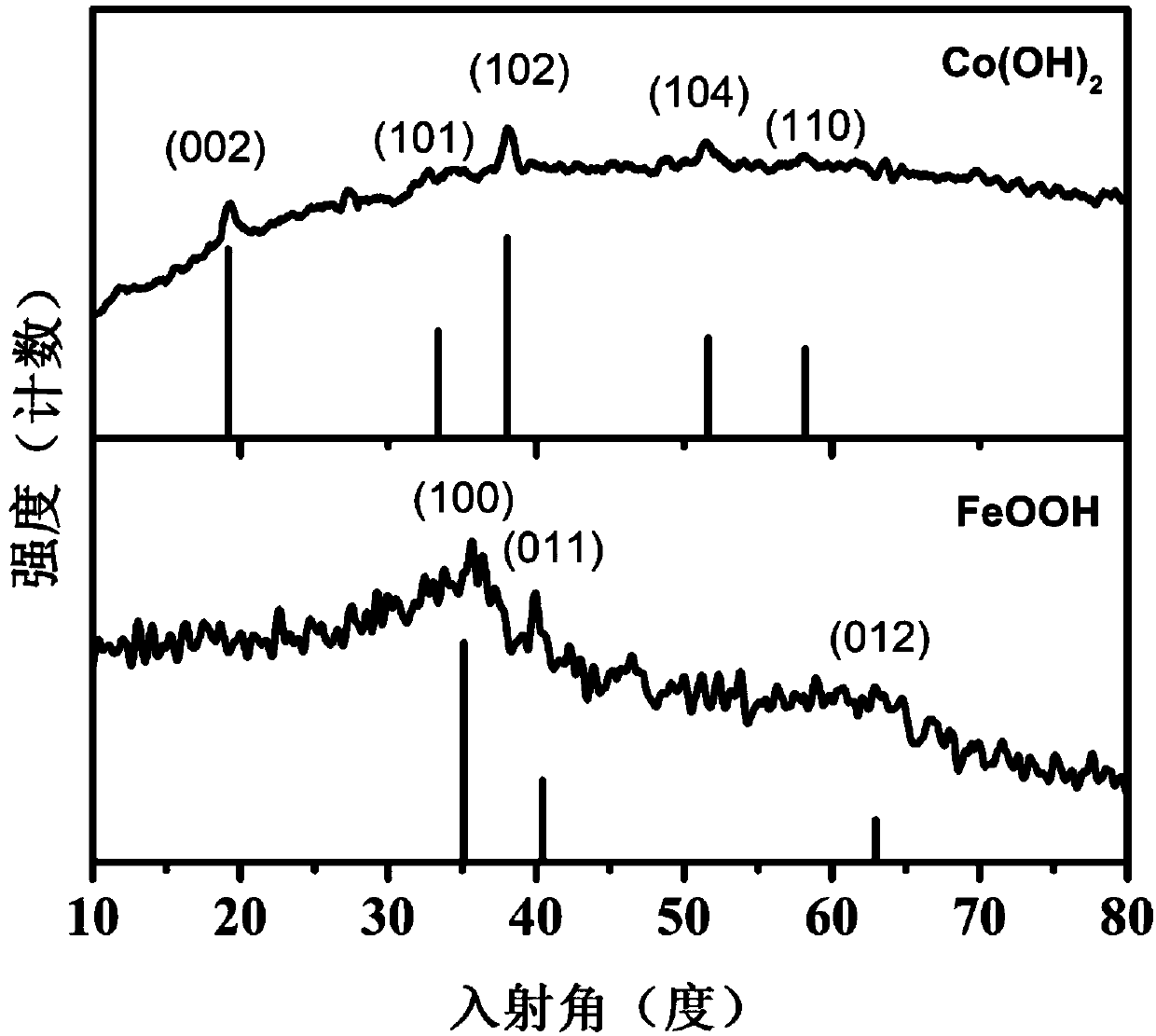 Oxygen evolution reaction FeOOH/Co(OH)2 composite electrocatalyst preparation method