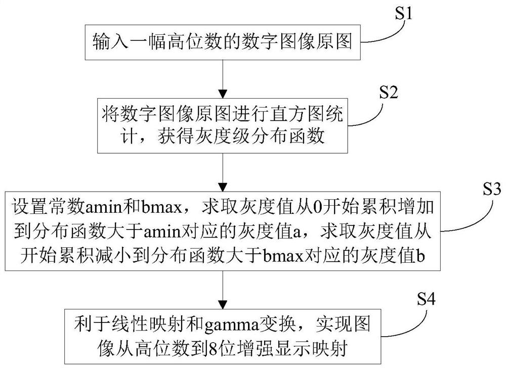 High-dynamic digital image display enhancement method and system based on gamma correction