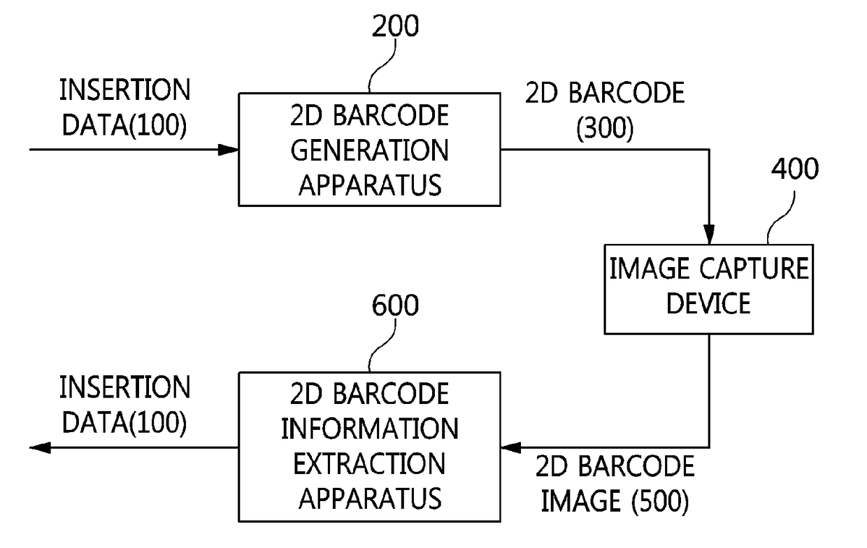 Apparatus and method for generating 2d barcode and apparatus for extracting 2d barcode information
