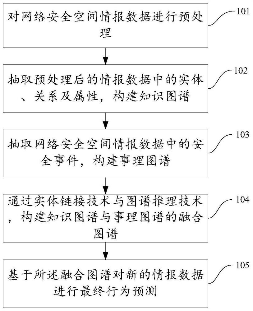 Fusion map-based prediction method and device, electronic equipment and storage medium