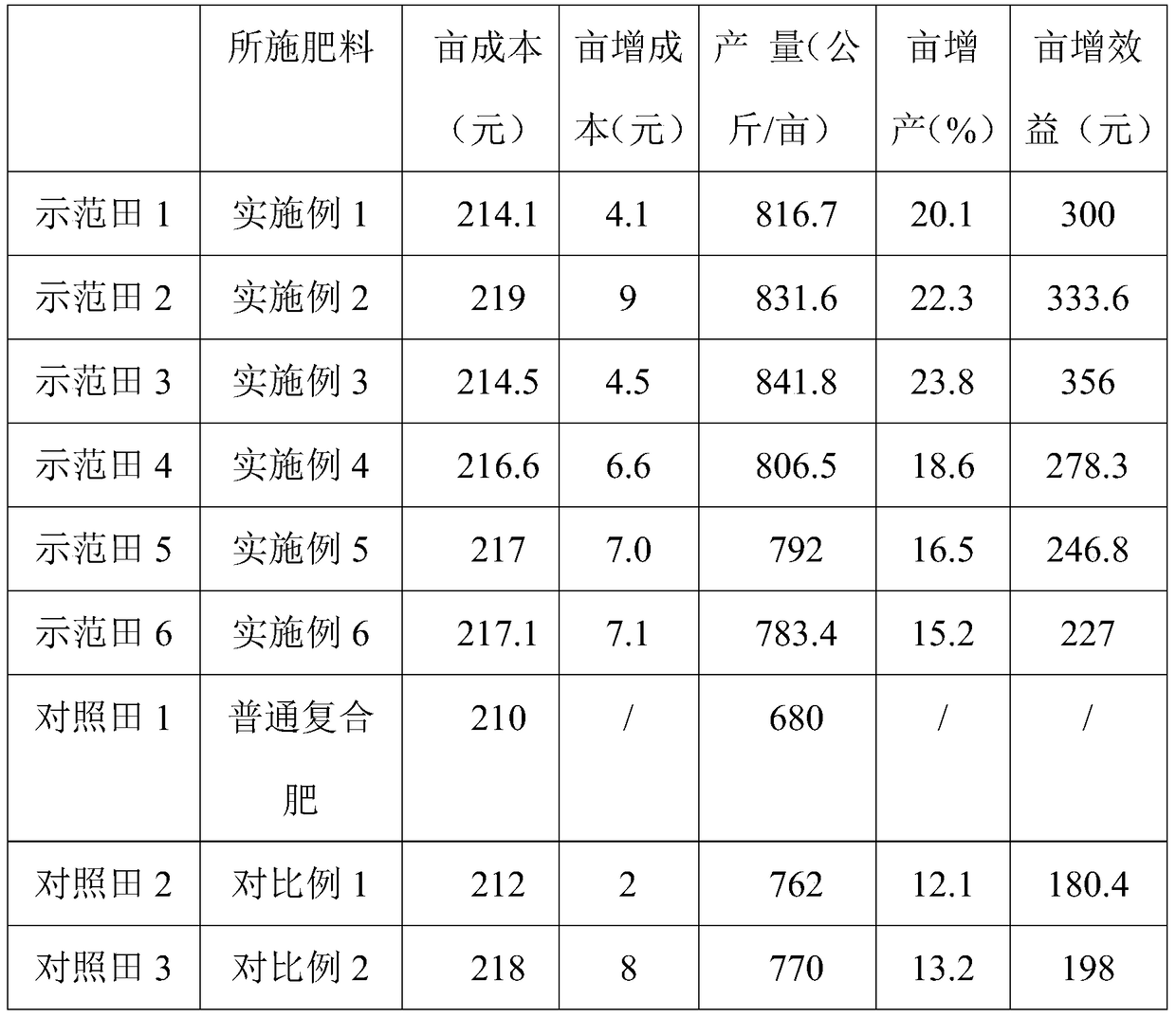 A kind of chelate fertilizer and preparation method thereof