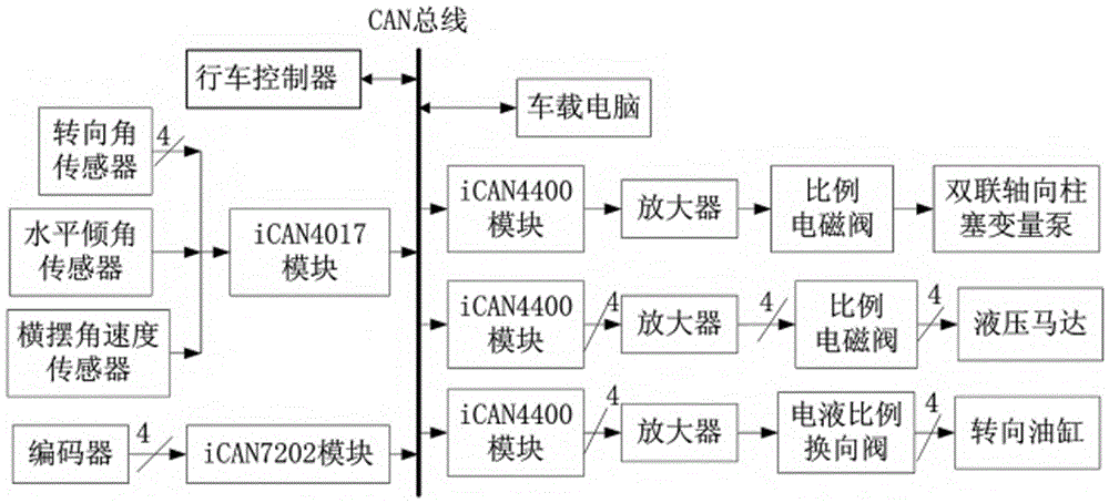 Electric control system of four-wheel driving four-wheel steering automatic driving chassis