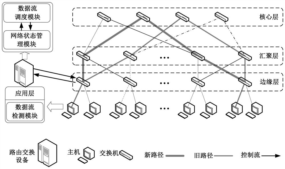 A data center network routing and switching system and method based on flow characteristics