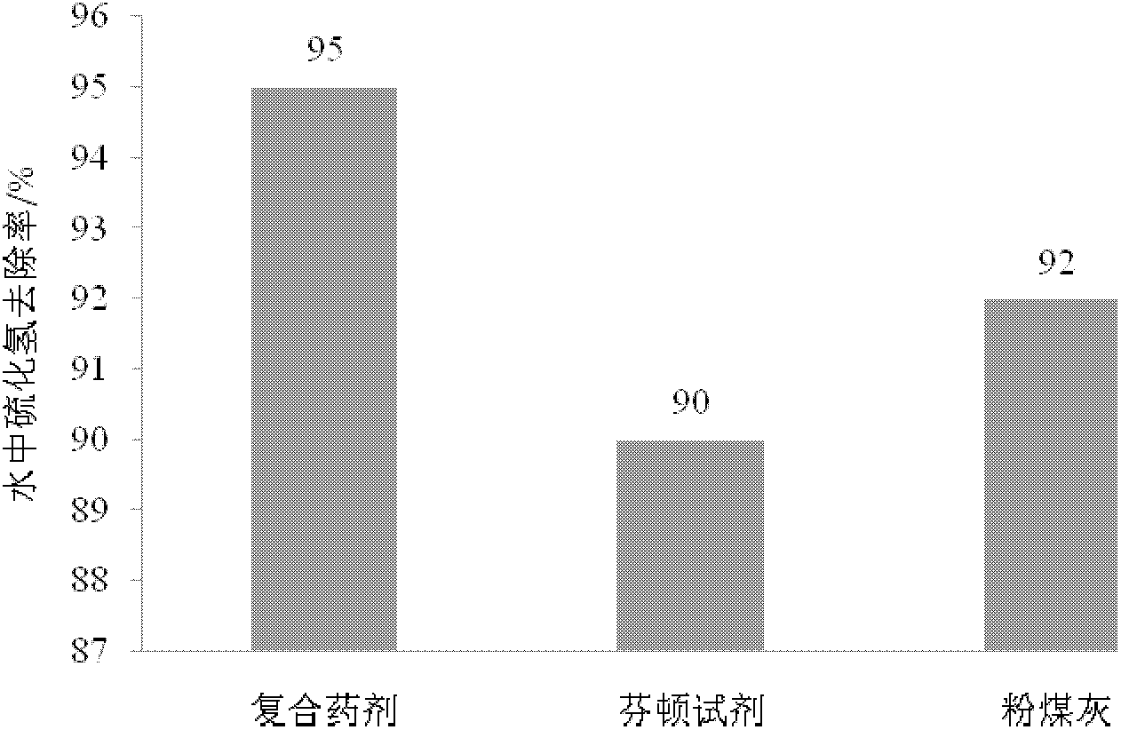 Agent and method for treating hydrogen sulfide in coal mine water