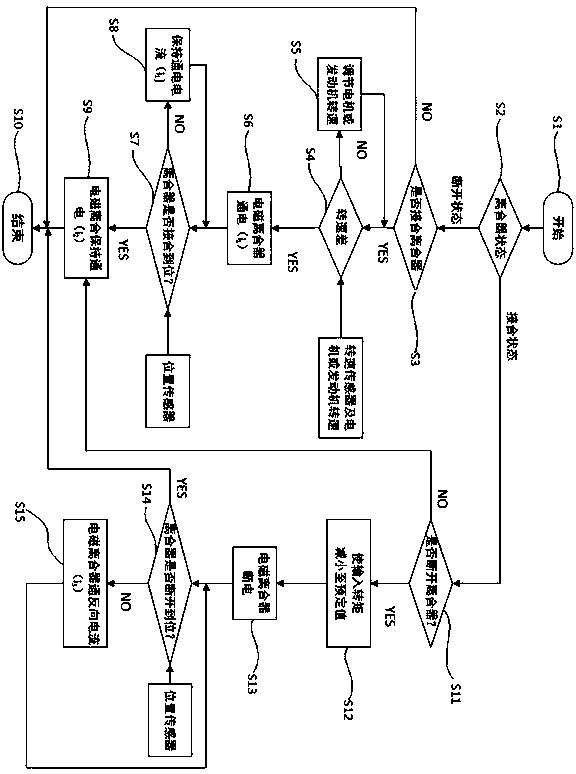 A method of controlling an electromagnetic clutch