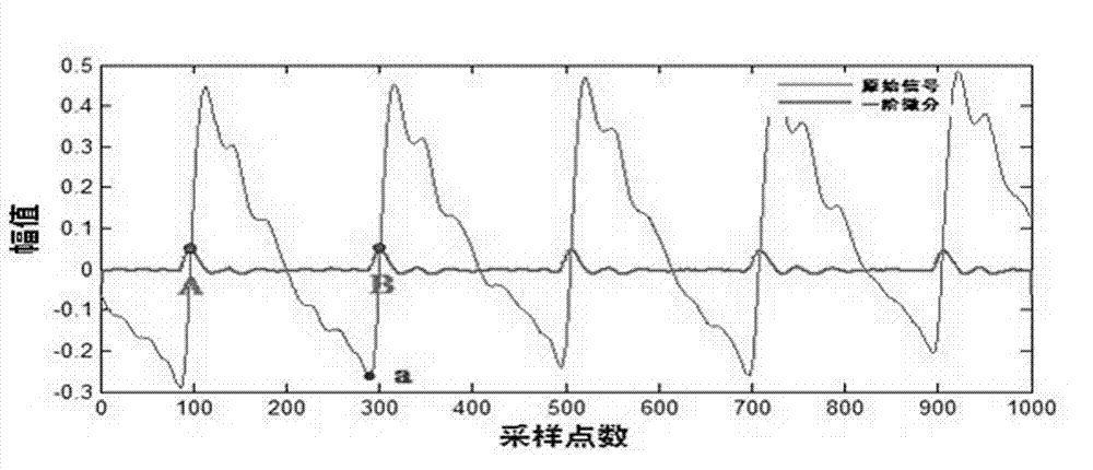 Method for removing baseline drift from pulse wave signal