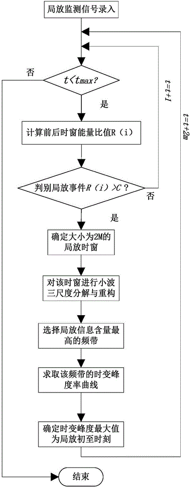 Partial discharge pulse first arrival moment online pickup method