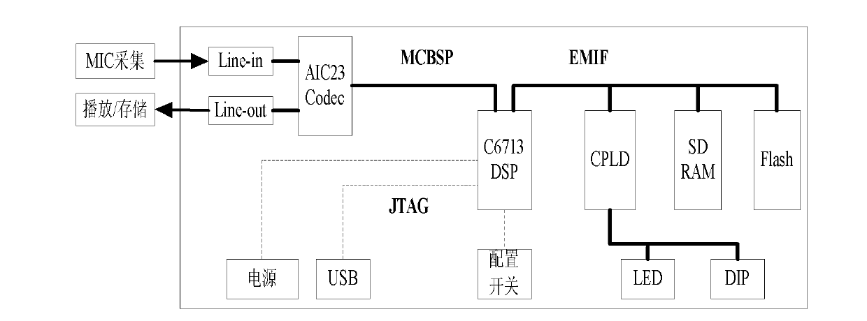 Digital signal processor (DSP) implementation system for two-channel convolution mixed voice signal blind source separation algorithm