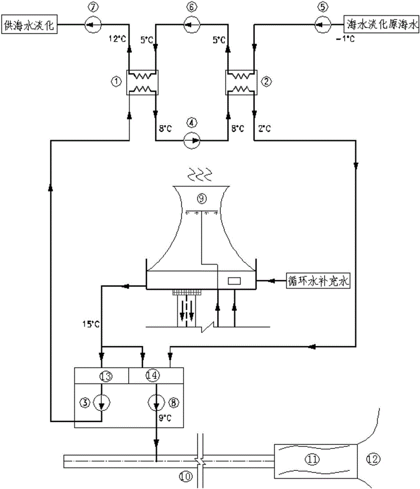 Method of using nuclear power plant cooling tower waste heat to heat sea light raw water and reduce warm water discharge