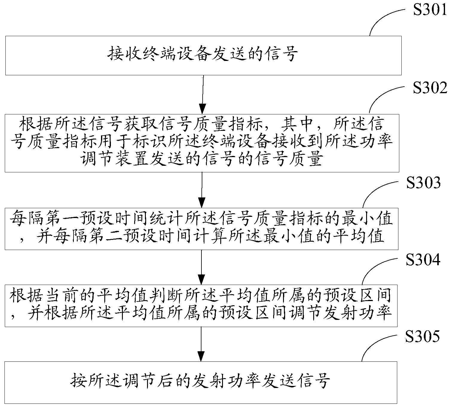 Power adjusting device and method