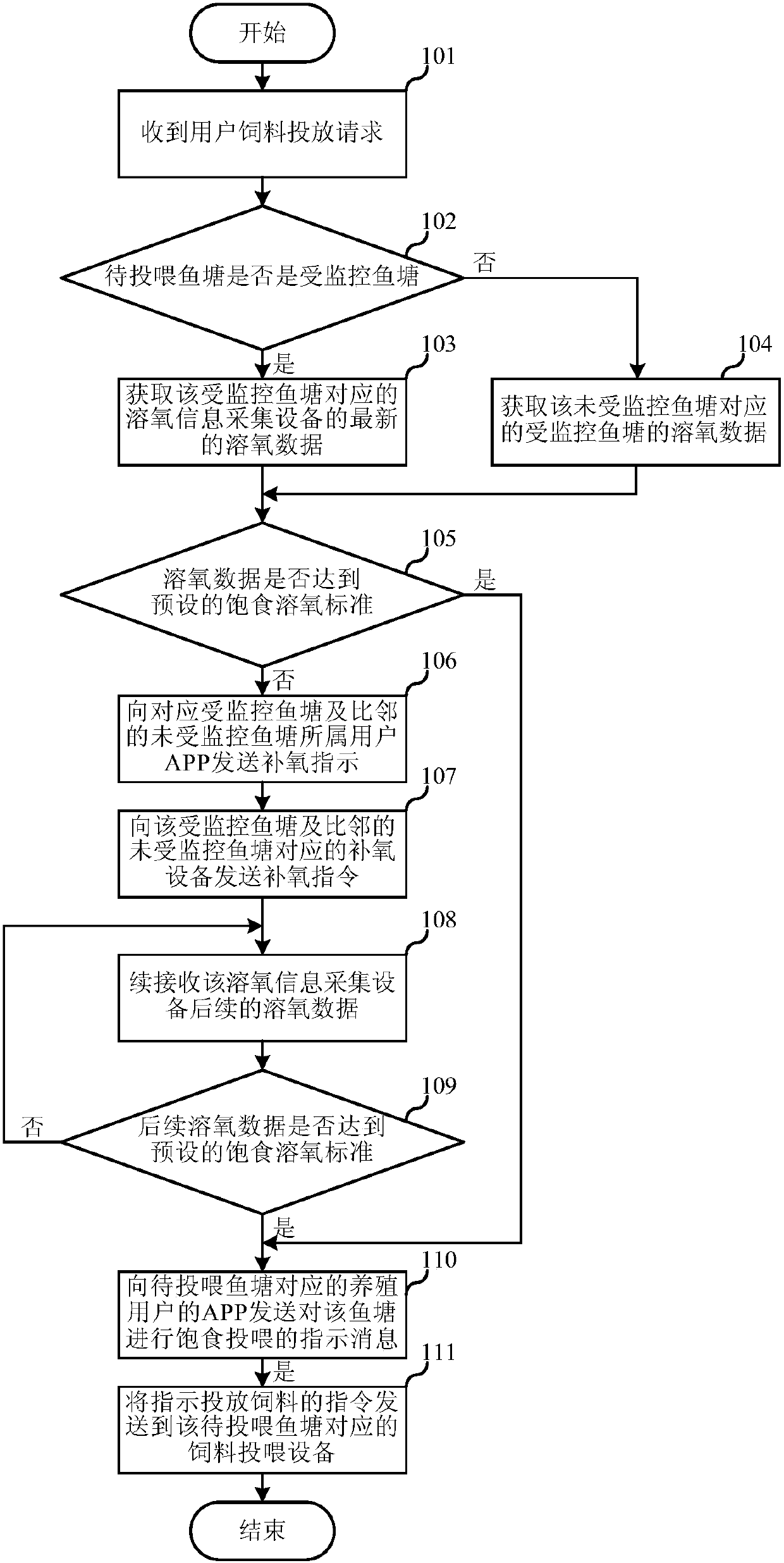 Intelligent aquaculture management and control method and system