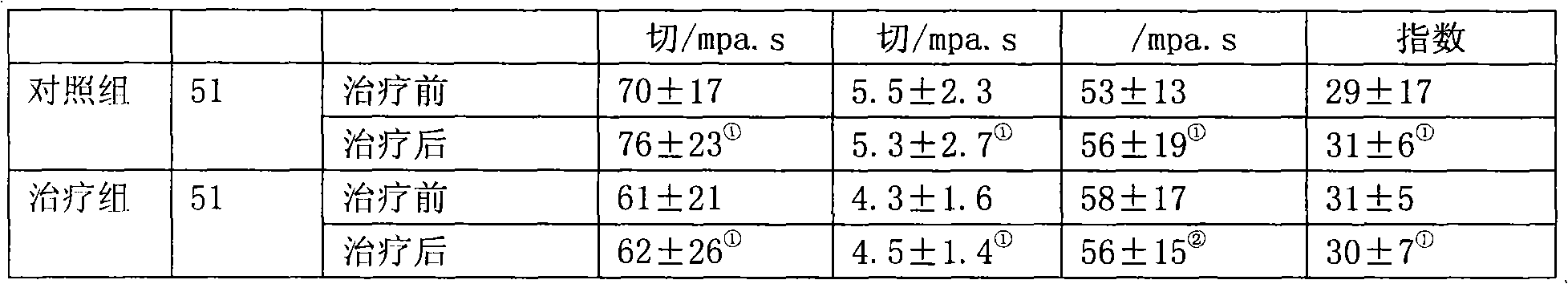 Medicament for treating coronary heart disease and preparation process thereof