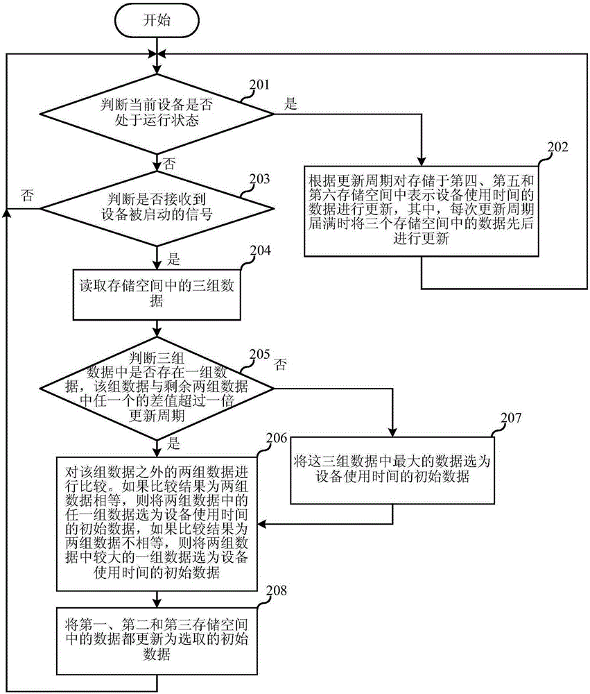 Equipment usage time recording method and device thereof