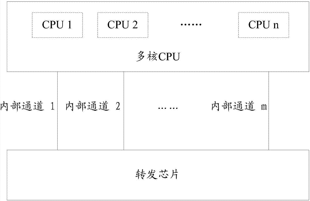 Method and device for multi-core CPU contract letting