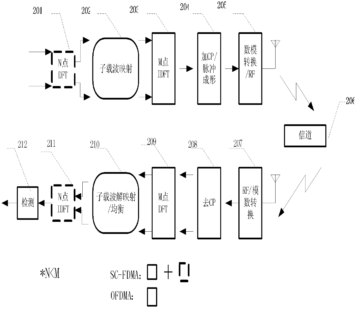 Hybrid multiple access system for long term evolution (LTE) uplink