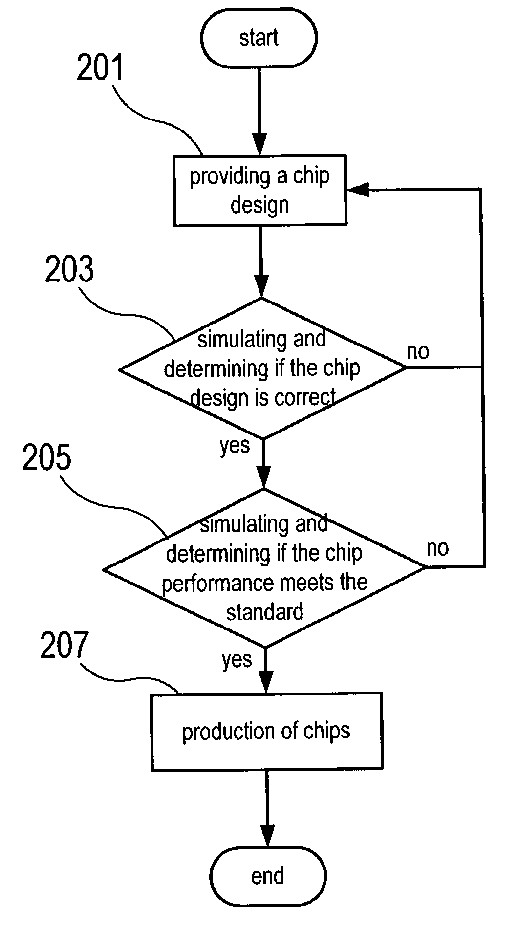 Chip fabrication procedure and simulation method for chip testing with performance pre-testing