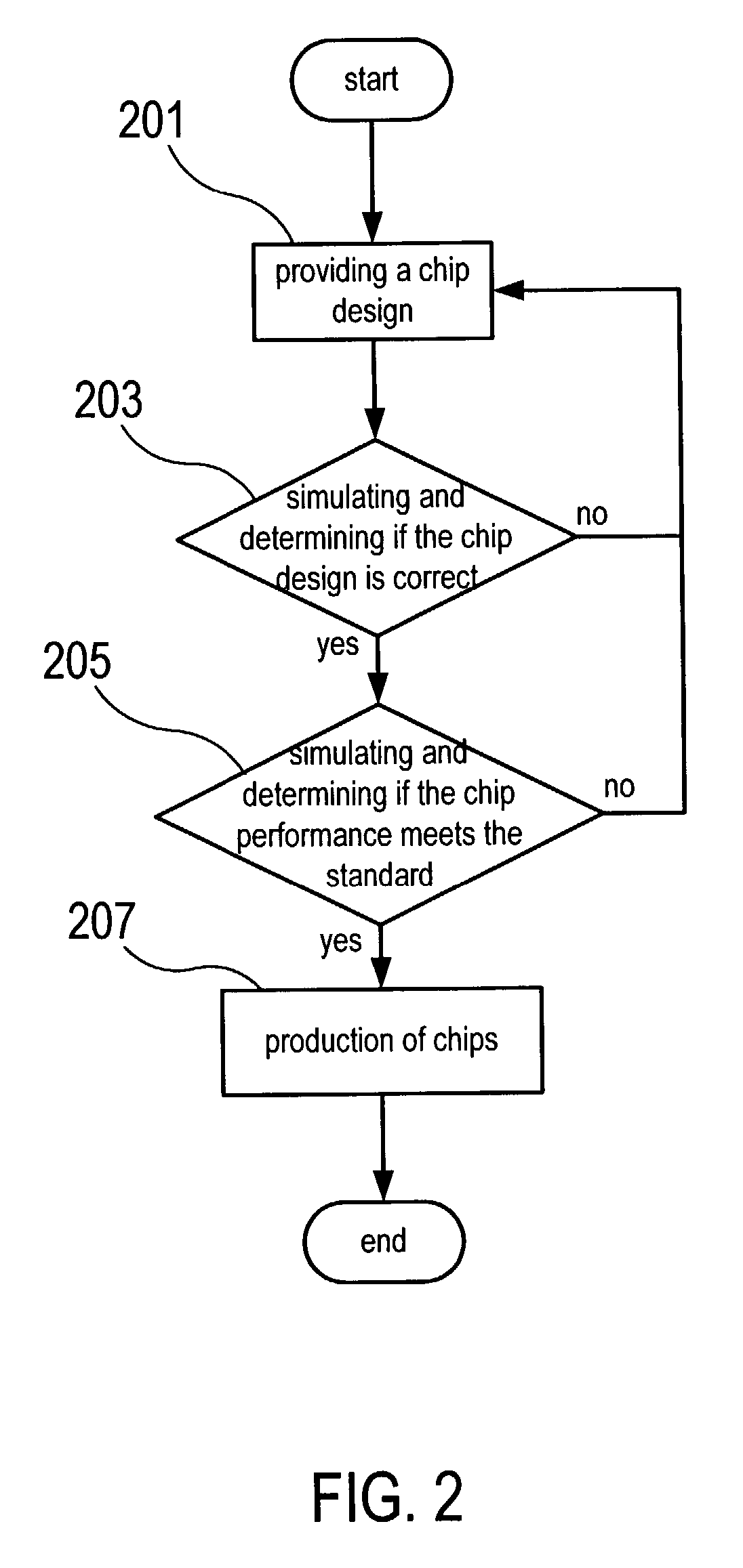 Chip fabrication procedure and simulation method for chip testing with performance pre-testing