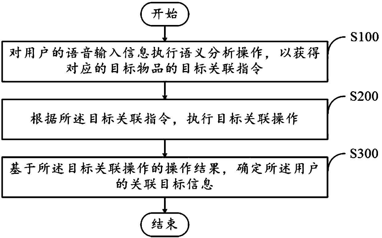 Method and household appliance for determining associated target information of user