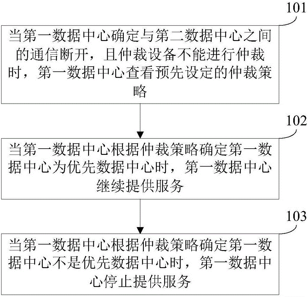 Method, device, and system for arbitration of double-active data center