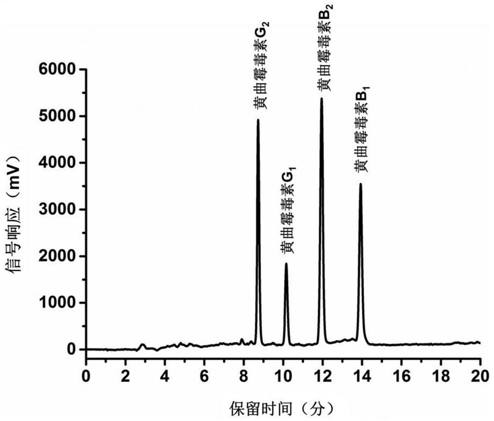 A kind of dispersed solid phase extraction material and its preparation method and application