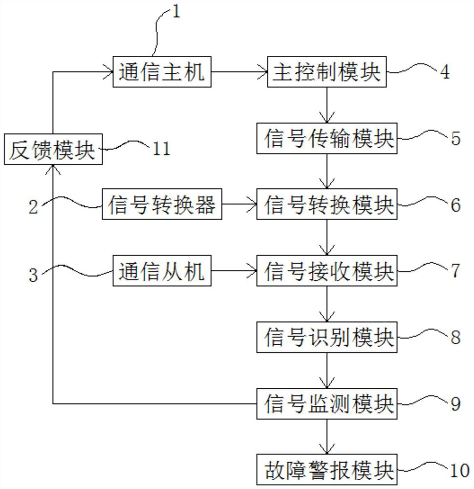 Communication parallel test technology