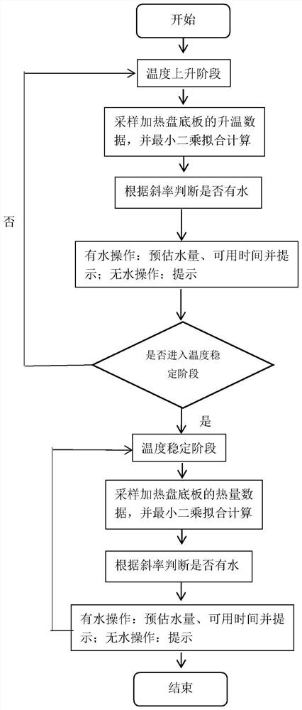 Humidifier water level monitoring method based on least square method