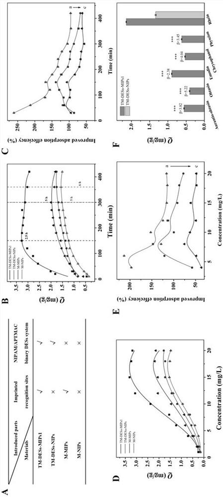 Preparation method and application of magnetic temperature-sensitive molecularly imprinted polymer based on eutectic solvent system