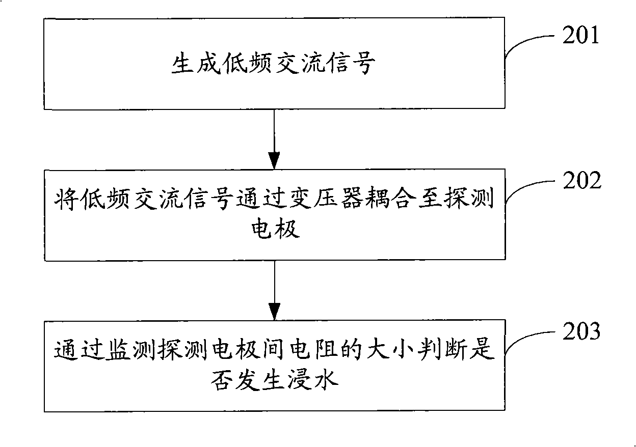 Soaking monitoring method, device and equipment
