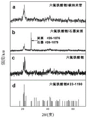 Method for preparing hexa-fluorine lithium ferrite and carbon nano-tube composite materials