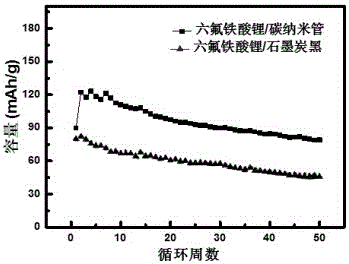 Method for preparing hexa-fluorine lithium ferrite and carbon nano-tube composite materials