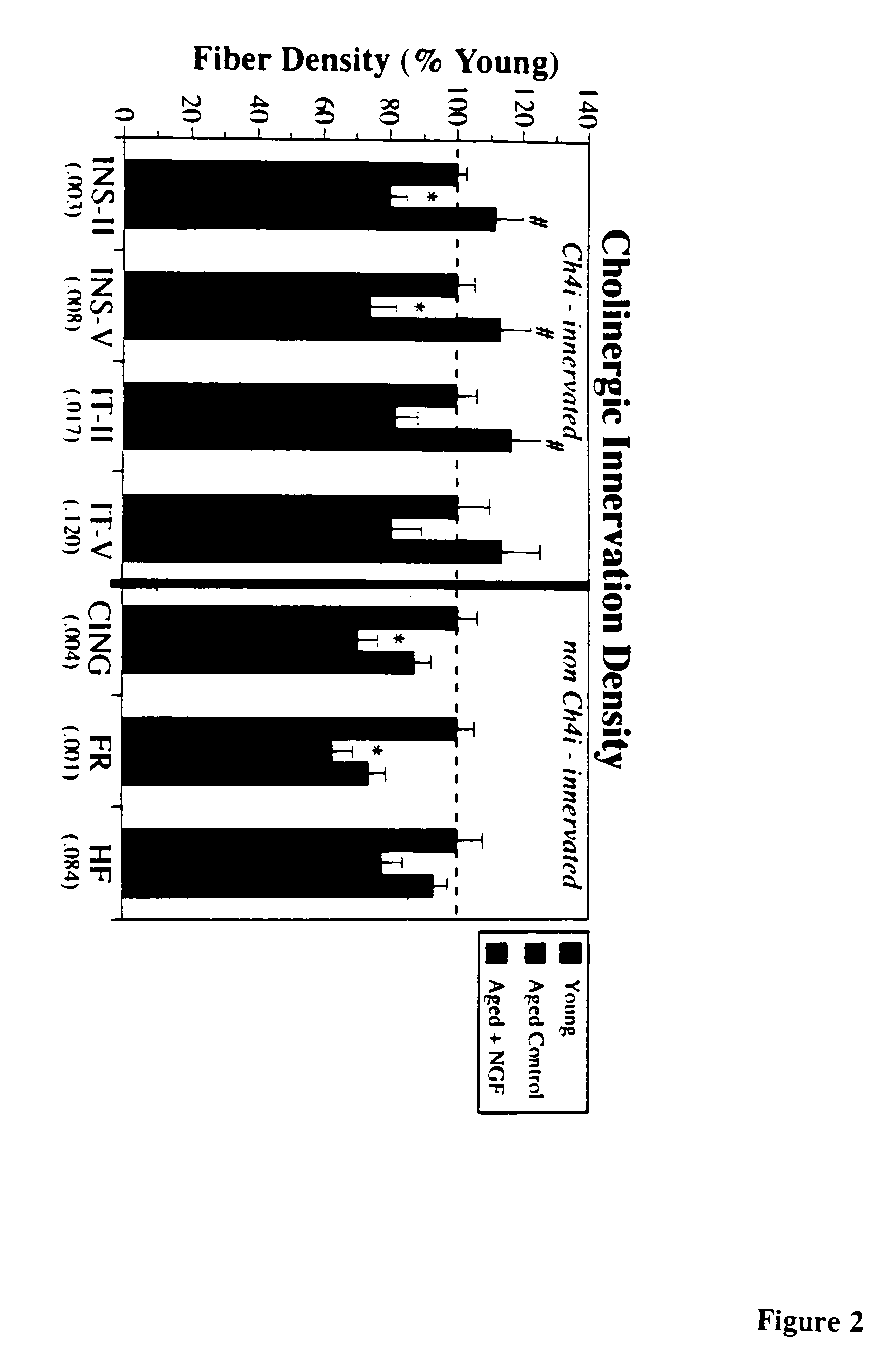 Methods for modulation of the effects of aging on the primate brain