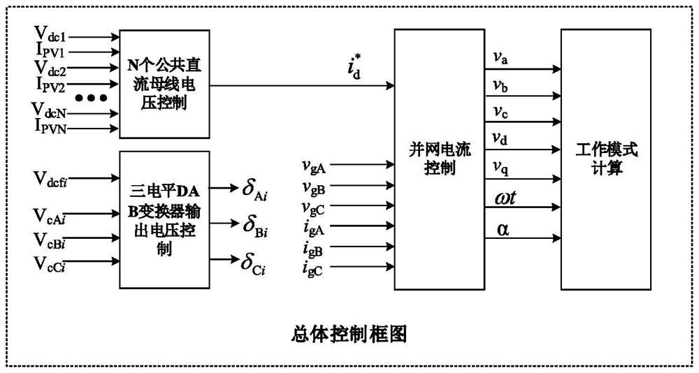 Power unbalance control method of common DC bus cascaded photovoltaic inverters