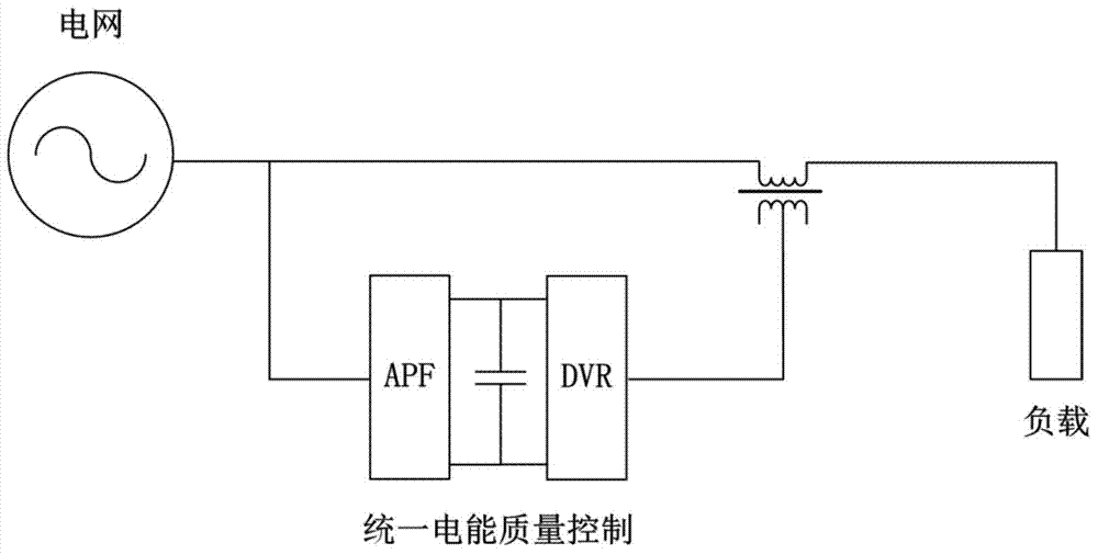 Unified power quality controller suitable for fault ride-through and control method