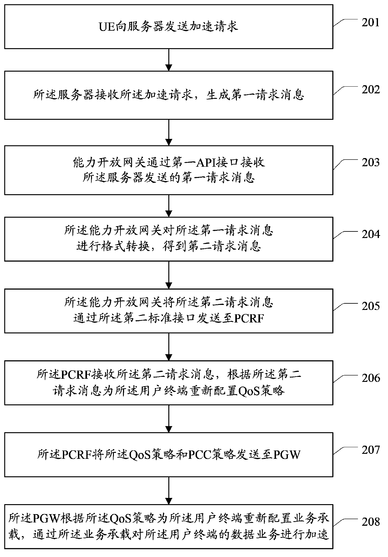 Data service accelerating method and device