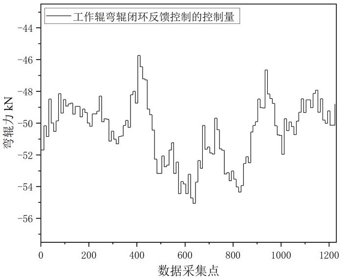 A Bending Roller Force Output Control Method Based on Plate Shape Closed-loop Adjustment